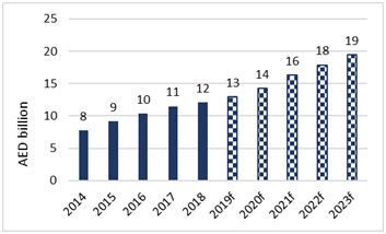 uae medical tourism spending