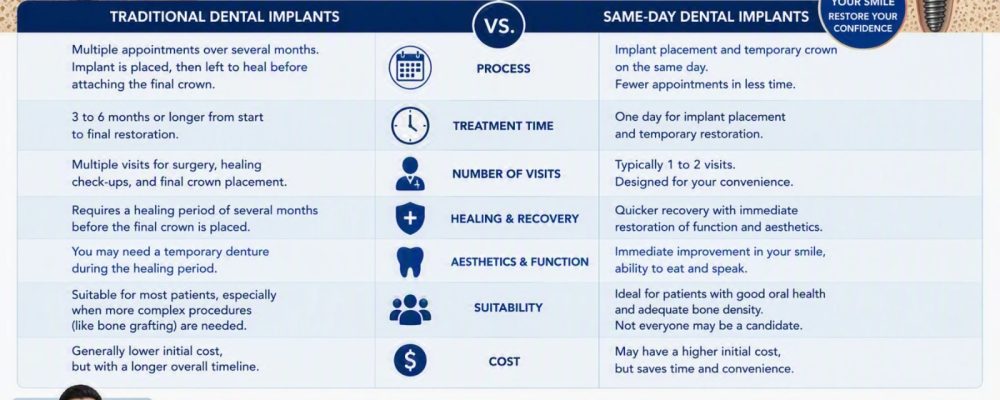 Traditional Implants vs. Same-Day Dental Implants: A DHA-Licensed Dentist’s Comparative Guide