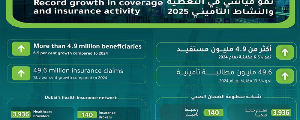 Dubai’s Health Insurance System records record growth in 2025