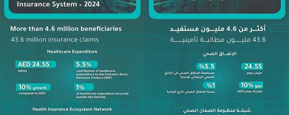 ‘HASD 2024’ report reveals strong performance indicators for Dubai’s health insurance system
