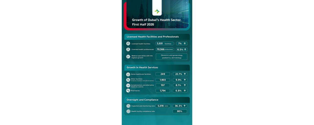Dubai Health Authority Records Growth Across Dubai’s Health Sector In The First Half Of 2026